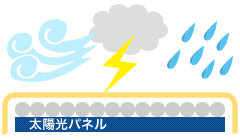 光透過率を上げ、発電量を増加する