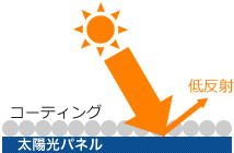 プロテクノのコーティング特徴1 光透過率を上げ、発電量を増加