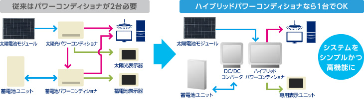 カーポートへの太陽光パネルハイブリッドタイプ