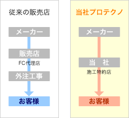 プロテクノの太陽光発電は一括自社管理