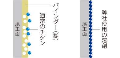 ナノ化されたチタン粒子のコーティング